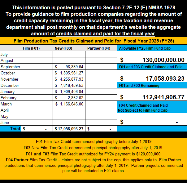 The Allowable Fiscal Year 2025 Film Fund Cap is $130,000,000.00. Film Production Tax Credits Claimed and Paid for Fiscal Year 2025 is $15,891,447.23. Film Production Tax Credits Remaining is $114,108,552.77.  Fiscal Year 2025 monthly breakdown of credits claimed and paid are as follows